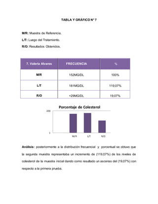 TABLA Y GRÁFICO N° 7
M/R: Muestra de Referencia.
L/T: Luego del Tratamiento.
R/O: Resultados Obtenidos.
7. Valeria Alvares FRECUENCIA %
M/R 152MG/DL 100%
L/T 181MG/DL 119,07%
R/O +29MG/DL 19,07%
Análisis: posteriormente a la distribución frecuencial y porcentual se obtuvo que
la segunda muestra representaba un incremento de (119,07%) de los niveles de
colesterol de la muestra inicial dando como resultado un ascenso del (19,07%) con
respecto a la primera prueba.
1
200
M/R L/T R/O
Porcentaje de Colesterol
 