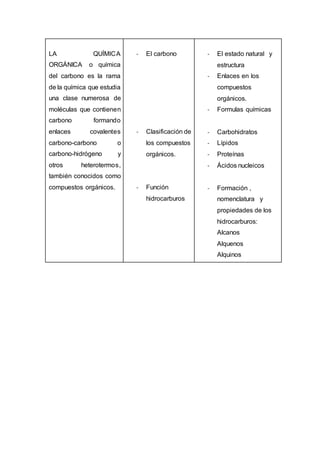 LA QUÍMICA
ORGÁNICA o química
del carbono es la rama
de la química que estudia
una clase numerosa de
moléculas que contienen
carbono formando
enlaces covalentes
carbono-carbono o
carbono-hidrógeno y
otros heterotermos,
también conocidos como
compuestos orgánicos.
- El carbono
- Clasificación de
los compuestos
orgánicos.
- Función
hidrocarburos
- El estado natural y
estructura
- Enlaces en los
compuestos
orgánicos.
- Formulas químicas
- Carbohidratos
- Lípidos
- Proteínas
- Ácidos nucleicos
- Formación ,
nomenclatura y
propiedades de los
hidrocarburos:
Alcanos
Alquenos
Alquinos
 