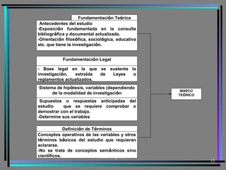 Moises Logrono G
15
Fundamentación Teórica
-Antecedentes del estudio
-Exposición fundamentada en la consulta
bibliográfica y documental actualizada.
-Orientación filosófica, sociológica, educativa
etc. que tiene la investigación.
Fundamentación Legal
(de ser necesaria)
- Base legal en la que se sustenta la
investigación, extraída de Leyes o
reglamentos actualizados.
Sistema de hipótesis, variables (dependiendo
de la modalidad de investigación
-Supuestos o respuestas anticipadas del
estudio que se requiere comprobar o
demostrar con el trabajo.
-Determine sus variables
Definición de Términos
Conceptos operativos de las variables y otros
términos básicos del estudio que requieran
aclararse.
-No se trata de conceptos semánticos sino
científicos.
MARCO
TEÓRICO
 
