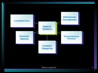 Moises Logrono G
FUNDAMENTACIÓNFUNDAMENTACIÓN
Términos
Básicos
Términos
Básicos
Variables
Categorías
Variables
Categorías
Posicionamiento
Personal
Posicionamiento
Personal
Definiciones
Conceptuales
Definiciones
Conceptuales
MARCO
TEÓRICO
MARCO
TEÓRICO
3
 