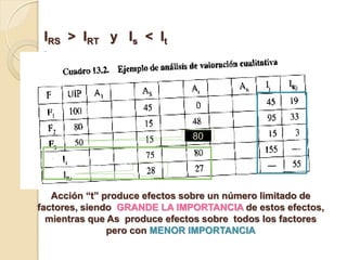 IRS > IRT y Is < It




                               80




   Acción “t” produce efectos sobre un número limitado de
factores, siendo GRANDE LA IMPORTANCIA de estos efectos,
  mientras que As produce efectos sobre todos los factores
               pero con MENOR IMPORTANCIA
 