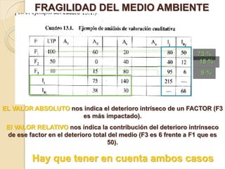 FRAGILIDAD DEL MEDIO AMBIENTE



                                                                  73 %
                                                                   18 %
                                                                   9%




EL VALOR ABSOLUTO nos indica el deterioro intríseco de un FACTOR (F3
                     es más impactado).
 El VALOR RELATIVO nos indica la contribución del deterioro intrínseco
 de ese factor en el deterioro total del medio (F3 es 6 frente a F1 que es
                                    50).

         Hay que tener en cuenta ambos casos
 
