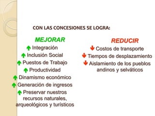 CON LAS CONCESIONES SE LOGRA:

         MEJORAR                         REDUCIR
       Integración               Costos de transporte
    Inclusión Social          Tiempos de desplazamiento
  Puestos de Trabajo          Aislamiento de los pueblos
     Productividad                andinos y selváticos
 Dinamismo económico
 Generación de ingresos
   Preservar nuestros
    recursos naturales,
 arqueológicos y turísticos
 