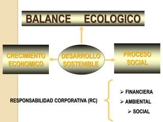 BALANCE               ECOLOGICO


CRECIMIENTO        DESARROLLO        PROCESO
ECONOMICO          SOSTENIBLE         SOCIAL



                                     FINANCIERA
 RESPONSABILIDAD CORPORATIVA (RC)    AMBIENTAL
                                       SOCIAL
 