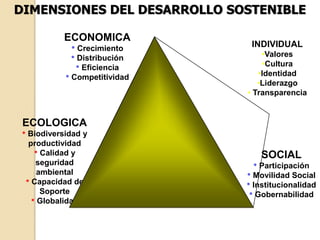 DIMENSIONES DEL DESARROLLO SOSTENIBLE

           ECONOMICA
             • Crecimiento     INDIVIDUAL
             • Distribución       •Valores
              • Eficiencia        •Cultura
           • Competitividad      •Identidad
                                 •Liderazgo
                              • Transparencia


 ECOLOGICA
 • Biodiversidad y
  productividad
    • Calidad y                  SOCIAL
    seguridad                  • Participación
     ambiental                • Movilidad Social
 • Capacidad de               • Institucionalidad
      Soporte                  • Gobernabilidad
   • Globalidad
 