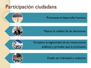 Participación ciudadana
                       Promueve el desarrollo humano



                    Mejora la calidad de las decisiones


            Fortalece la legitimidad de las instituciones
                   públicas y privadas que la promueve


                       Puede ser individual o colectiva
 