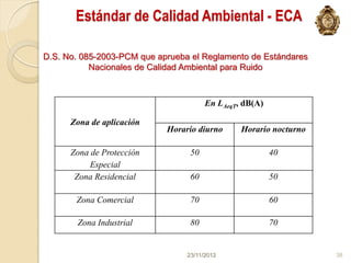 Estándar de Calidad Ambiental - ECA

D.S. No. 085-2003-PCM que aprueba el Reglamento de Estándares
           Nacionales de Calidad Ambiental para Ruido



                                       En LAeqT, dB(A)

      Zona de aplicación
                            Horario diurno      Horario nocturno

      Zona de Protección          50                     40
           Especial
       Zona Residencial           60                     50

       Zona Comercial             70                     60

       Zona Industrial            80                     70


                                 23/11/2012                        38
 