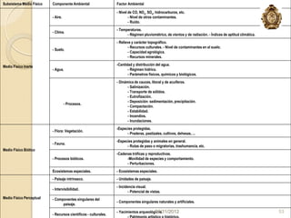 Subsistema Medio Físico   Componente Ambiental                   Factor Ambiental

                                                                 - Nivel de CO, NOx, SOx, hidrocarburos, etc.
                          - Aire.                                        - Nivel de otros contaminantes.
                                                                         - Ruido.
                                                                 - Temperaturas.
                          - Clima.
                                                                       - Régimen pluviométrico, de vientos y de radiación. - Índices de aptitud climática.
                                                                 - Relieve y carácter topográfico.
                                                                         - Recursos culturales. - Nivel de contaminantes en el suelo.
                          - Suelo.
                                                                         - Capacidad agrológica.
                                                                         - Recursos minerales.

Medio Físico Inerte                                              -Cantidad y distribución del agua.
                          - Agua.                                       - Régimen hídrico.
                                                                        - Parámetros físicos, químicos y biológicos.
                                                                 - Dinámica de cauces, litoral y de acuíferos.
                                                                        - Salinización.
                                                                        - Transporte de sólidos.
                                                                        - Eutrofización.
                                                                        - Deposición: sedimentación, precipitación.
                                    - Procesos.
                                                                        - Compactación.
                                                                        - Estabilidad.
                                                                        - Incendios.
                                                                        - Inundaciones.
                                                                 -Especies protegidas.
                          - Flora: Vegetación.
                                                                       - Praderas, pastizales, cultivos, dehesas, ...
                                                                 -Especies protegidas y animales en general.
                          - Fauna.
                                                                       - Rutas de paso o migratorias, trashumancia, etc.
Medio Físico Biótico
                                                                 -Cadenas tróficas y reproductivas.
                          - Procesos bióticos.                         -Movilidad de especies y comportamiento.
                                                                       - Perturbaciones.
                          Ecosistemas especiales.                - Ecosistemas especiales.
                          - Paisaje intrínseco.                  - Unidades de paisaje.
                                                                 - Incidencia visual.
                          - Intervisibilidad.
                                                                         - Potencial de vistas.
Medio Físico Perceptual   - Componentes singulares del
                                                                 - Componentes singulares naturales y artificiales.
                                paisaje.
                                                                 - Yacimientos arqueológicos.
                                                                                        23/11/2012                                                           53
                          - Recursos científicos - culturales.
 