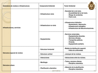 Subsistema de núcleos e infraestructuras   Componente Ambiental              Factor Ambiental


                                                                             - Densidad de la red viaria.
                                                                                  - Accesibilidad de la red viaria.
                                           - Infraestructura viaria
                                                                                  - Riesgo de accidentes.
                                                                                  - Viario rural.


                                                                             - Infraestructura hidráulica.
                                                                                    - Saneamiento y depuración.
                                           - Infraestructura no viaria
                                                                                    - Infraestructura energética.
Infraestructuras y servicios                                                        - Infraestructura de telecomunicaciones.


                                                                             - Servicios comerciales.
                                                                                   - Equipamientos docentes.
                                                                                   - Servicios oficiales.
                                           - Equipamientos
                                                                                   - Transportes públicos.
                                                                                   - Vivienda.
                                                                                   - Equipamiento sanitario.

                                                                             - Modelo de distribución espacial.
                                           - Estructura horizontal
                                                                                  - Índice de uniformidad.
Estructura espacial de núcleos
                                           - Estructura vertical             - Jerarquía de los núcleos.

                                           - Interacciones                   - Interacciones entre los núcleos.

                                                                             - Trama y escenas urbanas.
                                           - Morfología
                                                                                   - Disciplina urbanística.
Estructura urbana
                                                                             - Alteración de la planificación.
                                           - Planificación urbanística
                                                                                    - Disciplina urbanística.
                                                                23/11/2012                                                     55
 