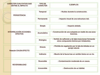 CARÁCTER CUALITATIVO QUE    TIPO DE
                                                                EJEMPLOS
   DEFINE AL IMPACTO       CARÁCTER


                            Temporal                - Ruidos durante la construcción.

      PERSISTENCIA

                           Permanente            - Impacto visual de una estructura vial.



                             Simple                         - Impacto aislado.


INTERRELACIÓN ACCIONES-                   - Construcción de una autopista en medio de una zona
                           Acumulativo
       EFECTOS                                                  boscosa.


                                          - Vertido de salfumán y de lejía (reaccionan formando
                            Sinérgico
                                                otros compuestos tóxicos por inhalación).


                                           - Pérdida de vegetación por la tala de árboles en un
                             Directo
                                                             paraje natural.
  Relación CAUSA-EFECTO

                            Indirecto      - Muerte de la fauna tras un vertido tóxico en un río.



                           Reversible           - Contaminación moderada de un cauce.

     REVERSIBILIDAD

                           Irreversible                - Destrucción de un hábitat.
 