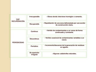 Irrecuperable      - Obras donde interviene hormigón o cemento.
    CAP.
RECUPERACIÓN
                               - Repoblación de una zona deforestada por una acción
               Recuperable
                                              de construcción viaria.


                                  - Vertido de contaminantes a un cauce de forma
                 Continuo
                                               continuada y constante.


                                - Vertido ocasional de contaminantes variables a un
               Discontinuo
                                                       cauce.
PERIODICIDAD
                                - Incremento/descenso de la generación de residuos
                Periódico
                                                   en agosto.


               De aparición
                                         - Algunas catástrofes naturales.
                irregular
 