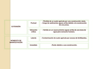 - Pérdida de un suelo agrícola por una construcción viaria.
                 Puntual    - Carga de sedimentos aguas arriba debido a la construcción
                                                     de una presa.
 EXTENSIÓN

                Ubicación    - Vertido en un cauce próximo aguas arriba de una toma de
                 crítica                     agua para consumo humano.



                 Latente    - Contaminación de suelo agrícola por exceso de fertilizantes.
 MOMENTO DE
MANIFESTACIÓN
                Inmediato                - Ruido debido a una construcción.
 