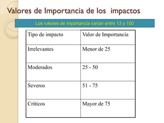 Valores de Importancia de los impactos
        Los valores de importancia varian entre 13 y 100

     Tipo de impacto          Valor de Importancia

     Irrelevantes             Menor de 25


     Moderados                25 - 50


     Severos                  51 - 75


     Críticos                 Mayor de 75
 