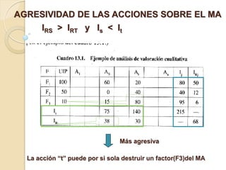AGRESIVIDAD DE LAS ACCIONES SOBRE EL MA
       IRS > IRT y Is < It




                                 Más agresiva

  La acción “t” puede por si sola destruir un factor(F3)del MA
 
