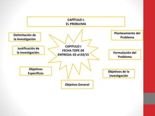 CAPITULO I
FECHA TOPE DE
ENTREGA: 03 al 03/15
CAPÍTULO I:
EL PROBLEMA
Planteamiento del
Problema
Formulación del
Problema
Objetivos de la
investigación
Objetivo General
Objetivos
Específicos
Delimitación de
la Investigación
Justificación de
la Investigación.
 