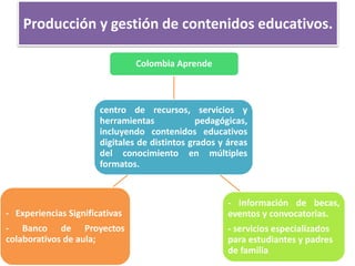 Producción y gestión de contenidos educativos.
centro de recursos, servicios y
herramientas pedagógicas,
incluyendo contenidos educativos
digitales de distintos grados y áreas
del conocimiento en múltiples
formatos.
Colombia Aprende
- Información de becas,
eventos y convocatorias.
- servicios especializados
para estudiantes y padres
de familia
- Experiencias Significativas
- Banco de Proyectos
colaborativos de aula;
 
