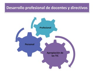 Desarrollo profesional de docentes y directivos
Apropiación de
las TIC
Personal
Profesional
 