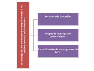 Losencargadosdelmonitoreoyacompañamientoalos
establecimientoseducativosson:
Secretaria de Educación.
Grupos de Investigación
(universidades)
Redes Virtuales de los programas del
MEN.
 