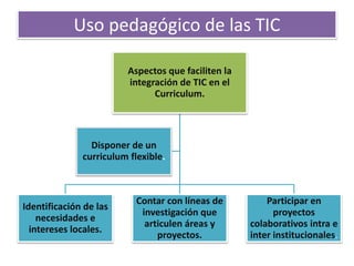 Uso pedagógico de las TIC
Aspectos que faciliten la
integración de TIC en el
Curriculum.
Identificación de las
necesidades e
intereses locales.
Contar con líneas de
investigación que
articulen áreas y
proyectos.
Participar en
proyectos
colaborativos intra e
inter institucionales.
Disponer de un
curriculum flexible.
 