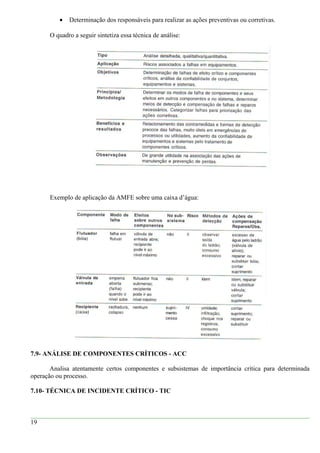 • Determinação dos responsáveis para realizar as ações preventivas ou corretivas.
O quadro a seguir sintetiza essa técnica de análise:
Exemplo de aplicação da AMFE sobre uma caixa d’água:
7.9- ANÁLISE DE COMPONENTES CRÍTICOS - ACC
Analisa atentamente certos componentes e subsistemas de importância crítica para determinada
operação ou processo.
7.10- TÉCNICA DE INCIDENTE CRÍTICO - TIC
19
 