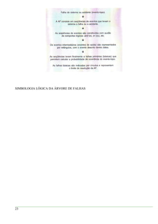 SIMBOLOGIA LÓGICA DA ÁRVORE DE FALHAS
23
 