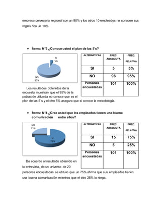 empresa cervecería regional con un 90% y los otros 10 empleados no conocen sus
reglas con un 10%
 Ítems: N°3 ¿Conoce usted el plan de las 5’s?
Los resultados obtenidos de la
encuesta muestran que el 95% de la
población utilizada no conoce que es el
plan de las 5´s y el otro 5% asegura que si conoce la metodología.
 Ítems: N°4 ¿Cree usted que los empleados tienen una buena
comunicación entre ellos?
De acuerdo al resultado obtenido en
la entrevista, de un universo de 20
personas encuestadas se obtuvo que un 75% afirma que sus empleados tienen
una buena comunicación mientras que el otro 25% lo niega.
SI
5%
NO
95%
SI
75%
NO
25%
ALTERNATIVAS FREC.
ABSOLUTA
FREC.
RELATIVA
SI 5 5%
NO 96 95%
Personas
encuestadas
101 100%
ALTERNATIVAS FREC.
ABSOLUTA
FREC.
RELATIVA
SI 15 75%
NO 5 25%
Personas
encuestadas
101 100%
 