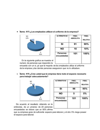  Ítems: N°5 ¿Los empleados utilizan el uniforme de la empresa?
En la siguiente grafica se muestra el
numero de personas que respondio la
encuesta con un si, ya que la mayoría de los empleados utiliza el uniforme
de la empresa y las demás personas aseguraron que no lo utilizaban.
 Ítems: N°6 ¿Cree usted que la empresa tiene todo el espacio necesario
para trabajar adecuadamente?
De acuerdo al resultado obtenido en la
entrevista, de un universo de 20 personas
encuestadas se obtuvo que un 95% afirma
que su empresa goza de suficiente espacio para laborar y el otro 5% niega poseer
el espacio para laboral.
SI
90%
NO
10%
SI
95%
NO
5%
ALTERNATIVAS FREC.
ABSOLUTA
FREC.
RELATIVA
SI 91 90%
NO 10 10%
Personas
encuestadas
101 100%
ALTERNATIVAS FREC.
ABSOLUTA
FREC.
RELATIVA
SI 96 95%
NO 5 5%
Personas
encuestadas
101 100%
 
