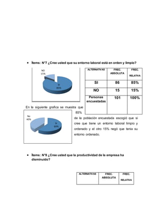  Ítems: N°7 ¿Cree usted que su entorno laboral está en orden y limpio?
En la siguiente grafica se muestra que
85%
de la población encuestada escogió que si
cree que tiene un entorno laboral limpio y
ordenado y el otro 15% negó que tenia su
entorno ordenado.
 Ítems: N°8 ¿Cree usted que la productividad de la empresa ha
disminuido?
SI
85%
NO
15%
ALTERNATIVAS FREC.
ABSOLUTA
FREC.
RELATIVA
SI 86 85%
NO 15 15%
Personas
encuestadas
101 100%
ALTERNATIVAS FREC.
ABSOLUTA
FREC.
RELATIVA
SI
60%
No
40%
 