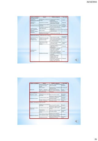 26/10/2016
26
Etapas (y actividades) Impacto Medida de mitigación Tipo medida
IMPLEMENTACION
Construcción y
rehabilitación de caminos
Compactación y erosión, uso
de suelos
Construcción de cunetas e
infrastructura
Control
Preparación de
plataformas
Generación de escombros
Relleno de áreas con
depresiones pronunciadas,
anteriormente excavadas
Mitigación
Recuperación de top soil
Calidad del aire por material
particulado
Riego frecuente de los caminos
Control y
prevención
Construcción obras
civiles e instalaciones
industriales y
preparación, montaje e
instalaciones
Incremento de sedimentos en
aguas superficiales
Construcción de canales de
desvío y piscinas de control de
Sedimentos
Control
Mayor erosión
Implementación de métodos de
control de erosión
Ver Anexo VII
Modificación del paisaje por
instalaciones mecanizadas
Ninguna para esta actividad
OPERACIÓN MINERA Y PROCESO METALURGICO
Preparación del sitio de
planta y área de
actividades mineras
Calidad del aire por tráfico
vehicular y por emisiones
gaseosas de escapes
Riego frecuente con agua
Prevención y
mitigación
Ajuste y buen mantenimiento
de la carburación de motores de
los vehículos utilizados
Control
Normalización de
operaciones
Generación de residuos
sólidos mineros y otros
desechos
Aplicación del Plan de Manejo
de Residuos Sólidos
Mitigación y
control
Modificación del paisaje
Restauración gradual de suelos
según Plan de Cierre y
Rehabilitación
Mitigación
Gradualmente se construirán
áreas verdes y se aplicará
señalización visible en
caminos, áreas de explotación
minera, plantas metalúrgicas,
otras instalaciones industriales
y utilitarios
Control
Plan de minado seguira
medidas técnicas y de
mitigación para evitar
deslizamientos o derrumbres de
fuentes de contaminación,
pallacos, sucus, desmontes,
escombreras y otros
Mitigación
Etapas (y actividades) Impacto Medida de mitigación Tipo medida
Operaciones
Potencial de drenaje ácido
en el área de los tajos
abiertos
Colección y tratamiento de aguas
según corresponda
Control y
Mitigación
Mayor Erosion Implementación de métodos de
control de erosión
Ver Anexo VII
Mayores sedimentos en
aguas superficiales en áreas
de operación activa
Construcción de canales de
desvío y piscinas de control de
Sedimentos
Control y
Mitigación
MANTENIMIENTO
Maquinaria y equipo
Calidad del aire por material
particulado
Riego frecuente de caminos
Prevención y
Mitigación
Restauración de suelos
Al suelo por aceites usados
Degradación orgánica de aceites
y lubricantes reciclados en
comercios cercanos
Prevención y
mitigación
Residuos sólidos por cambio
de partes y maquinaria
Aplicación del Plan de manejo
de Residuos Sólidos
Mitigación y
control
CIERRE Y REHABILITACIÓN DE AREA
Desmontaje de equipo e
instalaciones
Calidad de aire por material
particulado
Riego frecuente de caminos Mitigación
Al suelo por aceites usados
Degradación orgánica de aceites
y lubricantes usados en land
farming
Prevención y
mitigación
Generación de
residuos/desechos sólidos no
mineros
Aplicación del Plan de manejo
de Residuos Sólidos
Mitigación y
control
Medidas de restauración
Suelos del área de Huacajchi
por la explotación minera
Modelación de la superficie
dejada luego de la explotación de
acuerdo al perfil del entorno
Prevención
Restauración de suelos
Aplicación del Plan de Cierre y
Rehabilitación de Áreas
Mitigación y
control
 