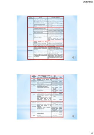 26/10/2016
27
Factores
ambientales
Impactos Prevención y mitigación
Agua
Mayor carga de sedimentos en aguas
superficiales alrededor de los tajos, la
planta y los diques de colas
Construcción de canales de desvío y piscinas de
control de Sedimentos
Potencial de drenaje ácido en el área de
los tajos durante las operaciones
Colección y tratamiento de agua durante las
operaciones cuando corresponda
Derrames accidentales de la planta
Ver Plan de Contingencia y Manejo de Riesgos
Anexo XII
Derrames accidentales durante el
transporte
Ver Plan de Contingencia y Manejo de Riesgos
Anexo XII
SUELO
Escariación y acumulación de suelos
Almacenamiento en pilas compactas y
construcción de canaletas circundante
Erosión y compactación por la
construcción de caminos de acceso
Construcción de canaletas de drenaje y cunetas
Aceites y lubricantes usados
Implementación de sistema landfarming para
degradación orgánica
Ocupación con operaciones mineras,
plantas metalúrgicas, instalaciones
industriales y utilitarios
Estudios consistentes de diseño, construcción y
manejo de instalaciones industriales, cumpliendo
normas ambientales vigentes para la
acumulación de residuos sólidos de gran
volumen
Restauración gradual de suelos y revegetación
donde corresponda con especies nativas de la
zona
AIRE
Material particulado por tráfico
vehicular
Riego frecuente con agua
Emisiones gaseosas del equipo pesado Control de la operación y ajuste de máquinas
Emisiones gaseosas de los hornos de
secado y fusión en la refinería de plata
Depuración de gases y recuperación de material
particulado arrastrado
PAISAJISMO
- Alteración del paisaje por instalaciones de
plantas de procesamiento y construcción de
obras civiles.
- Alteración del paisaje por la explotación
minera
- Desmantelamiento de las plantas y de
instalaciones civiles que no tendrán uso posterior
y rehabilitación del área, de acuerdo a su entorno,
en la etapa de cierre.
Modelación de la superficie luego de la
explotación, aproximadamente de acuerdo a
superficies contiguas no alteradas.
ECOLOGIA
- Alteración en la flora en areas restringidas
de explotación minera con presencia de este
factor ambiental.
- Implementación gradual de siembra con especies
nativas en áreas del Proyecto con presencia de
vegetación en la linea base (Huacajchi), y sobre la
capa aislante luego del cierre de los depósitos de
colas.
Factores
ambientales
Equipos/ instalaciones para prevención y
mitigación
Costo
($us)
Cronograma
AIRE Camión cisterna o su equivalente para riego con
agua
Inversión: 50,000 2 meses
Costo anual: 55,000.
POR
ESCARIACION
Acumulación de suelo superficial para
rehabilitación de áreas
Inversión: 25,000.00 6 meses
PARA ACEITES Y
LUBRICANTES
USADOS
Tanque de emulsionado de aceites, de piedra y
cemento de 10 m3
(LxAxh = 2x2.5x2)
Inversión: 3,000.00 2 meses
Tanque de agua para riego de land farm y
preparación de terreno
Inversión: 3,000.00 3 meses
Costo anual: 2,500
PARA
COMBUSTIBLE
Fosa de seguridad para tanque de combustibles
hecho de piedra y cemento de 30 m3
circular
alrededor del tanque de combustible
Inversión: 5,000.00 3 meses
SUELO
Canaletas de drenaje y cunetas en caminos Inversión: 50,000.00 2 meses
Costo anual:
40,000.00
Zanjas de coronación Inversión: 20,000.00 4 meses
Costo anual:
15,000.00
Preparación de plataformas y construcción
inicial de la presa de finos y la presa de colas
Inversión:
1’000,000.00
6 meses
Preparación plataforma para traslado de
desmontes de sulfuros y construcción de zanja
de coronación
Inversión: 10,000.00
Costo anual:
12,000.00
Restauración de suelos ocupados por residuos
sólidos mineros (presas de colas),
encapsulamiento y restitución de suelo
superficial, vegetación con especies nativas de la
zona
Costo anual:
60,000.00
Permanente
OTROS
RESIDUOS
Implementación del Plan de Manejo de Residuos
Sólidos
Inversión: 25,000.00 Permanente
Costo anual:
24,000.00
PAISAJISMO
Señalización según normas de Seguridad
Industrial, Medio Ambiente y Salud
Ocupacional
Inversión: 15,000.00 24 meses
Costo anual: 2,400.00 Permanente
Construcción de accesos y señalización de
seguridad en zona de pits
Inversión: 6,000.00 24 meses
Costo anual: 1,200.00 Permanente
Programa revegetacion
Inversión inicial:
10,000.00
48 meses
Costo anual: 6,000.00 Permanente
ECOLOGIA
Programa revegetacion
Inversión: ya
considerada
36 meses
después del
cierre de
operaciones
TOTAL INVERSIÓN 1,222,000.00
COSTO ANUAL DEL PPM 218,100.00
 