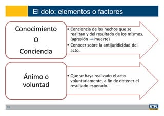 El dolo: elementos o factores
15
 