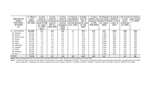 AMOSTRA DE
PAÍSES
POR NÍVEIS
DE RENDA
(Y)
1) PIB per
capita
(dólares
PPC 2001)
2) Taxa
média de
crescimento
anual do PIB
per capita
(%,1990/
2001)
3) Taxa
média de
crescimento
anual do
PNB (%,
1998/1999)
4) Taxa
média de
crescimento
anual da
população
(1990/
1999)
5) Taxa de
mortalidade
infantil (por
mil nascidos
vivos, 2001)
6) Expec-
tativa de
vida ao
nascer (anos
de vida,
2001)
7) Gasto
público com
educação (%
do PNB,
1998/2000)
8) Despesas
com saúde
(dólares PPC
per capita,
2000)
9) Taxa de
alfabetiza-
ção (15 anos
e mais, %,
2001)
10) A-cesso
a sanea-
mento
melhorado
(%, 2000)
11) Acesso a
água tratada
(%, 2000)
IV – ALTA RENDA 26.989 2,1 2,6 0,6 5 78,1 5,4e
6,2f
99,0 100 100
25. Espanha 20.150 2,2 3,7 0,2 4 79,1 4,5 1.547 97,7 100 100
26. França 23.990 1,5 2,4 0,5 4 78,7 5,8 2.380 99,0 100 100
27. Reino Unido 24.160 2,5 1,7 0,3 6 77,9 4,5 1.804 99,0 100 100
28. Suécia 24.180 1,7 3,9 0,4 3 79,9 7,8 2.101 99,0 100 100
29. Itália 24.670 1,4 1,0 0,2 4 78,6 4,5 2.028 98,5 100 100
30. Japão 25.130 1,0 1,0 0,3 3 81,3 3,5 2.009 99,0 100 100
31. Alemanha 25.350 1,2 1,2 0,4 4 78,0 4,6 2.768 99,0 100 100
32. Canadá 27.130 2,1 3,8 1,1 5 79,2 5,5 2.534 99,0 100 100
33. Suíça 28.100 0,3 1,4 0,7 5 79,0 5,5 3.161 99,0 100 100
34. Noruega 29.620 2,9 0,6 0,5 4 78,7 6,8 2.769 99,0 100 100
35. EUA 34.320 2,1 4,1 1,0 7 76,9 4,8 4.499 99,0 100 100
MUNDO 7.376 1,2 2,7 1,0 56 66,7 4,8e
2,5f
− 61 82
Fontes: Banco Mundial. Relatório do Desenvolvimento Mundial 2000/2001; PNUD. Relatório do Desenvolvimento Humano 2003.
Notas: a
A média do PIB per capita de cada grupo de renda refere-se aos países apresentados na tabela; b
Essa taxa de crescimento refere-se aos países de renda média, sem diferenciar entre média
baixa e média alta; c
População com acesso a saneamento em áreas urbanas, 1990/96; d
Os dados se referem a 1990/96; e
Dados de 1997 (% do PNB); f
Dados de 1990/98 (% do PNB);
 