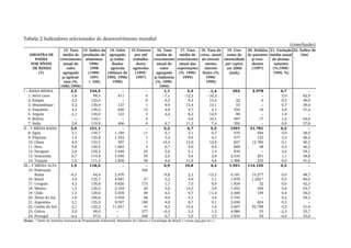 Tabela 2 Indicadores selecionados do desenvolvimento mundial
(conclusão)
AMOSTRA DE
PAÍSES
POR NÍVEIS
DE RENDA
(Y)
12. Taxa
média de
crescimento
anual do
valor
agregado
p/agricul-
tura (%,
1990/1999)
13. Índice da
produção de
alimentos
1996/
1998
(1989/
1991
= 100)
14. Valor
agregado
p/traba-
lhador
agrícola
(dólares de
1995, 1996/
1998)
15.Tratores
por mil
trabalha-
dores
agrícolas
(1995/
1997)
16. Taxa
média de
crescimento
anual do
valor
agregado
p/indústria
(%, 1990/
1999)
17. Taxa
média de
crescimento
anual das
exportações
(%, 1990/
1999)
18. Taxa de
cresc. anual
do investi-
mento
interno
bruto (%,
1990/
1999)
19. Con-
sumo de
eletricidade
per capita
em 2000
(kwh)
20. Pedidos
de patentes
p/resi-
dentes
(1997)
21. Variação
média anual
de desma-
tamento
(%,1990/
1995, %)
22. Índice de
Gini
I – BAIXA RENDA 2,5 124,3 − − 1,1 5,3 −1,4 352 3.978 0,7 −
1. Serra Leoa 1,6 99,5 411 0 −7,1 −12,2 −10,3 − − 3,0 62,9
2. Etiópia 2,5 123,5 − 0 6,3 9,3 13,4 22 4 0,5 40,0
3. Moçambique 5,2 130,9 127 1 9,9 13,4 13,1 53 − 0,7 39,6
4. Paquistão 4,3 136,2 626 13 4,9 2,7 2,1 352 16 2,9 31,2
5. Angola −3,1 130,0 123 3 4,2 8,2 12,9 88 − 1,0 ..
6. Bolívia − 134,1 − 4 ¨ 4,9 10,1 387 17 1,2 42,0
7. Índia 3,8 119,9 406 6 6,7 11,3 7,4 355 − 0,0 37,8
II – Y MÉDIA BAIXA 2,0 151,1 − − 5,2 6,7 3,5 1391 31.781 0,2 −
8. Egito 3,1 139,7 1.189 11 4,7 3,1 6,7 976 504 0,0 28,9
9. Filipinas 1,5 125,8 1.352 1 3,4 9,6 4,1 477 125 3,5 46,2
10. China 4,3 153,5 307 1 14,4 13,0 12,8 827 12.786 0,1 40,3
11. Peru 5,8 140,5 1.663 3 6,7 9,0 9,0 668 48 0,3 46,2
12. Paraguai 2,8 120,2 3.448 25 2,8 5,1 1,5 838 − 2,6 59,1
13. Venezuela 0,7 114,4 5.036 59 2,6 5,6 2,9 2.533 201 1,1 48,8
14. Turquia 1,6 111,3 1.858 58 4,8 11,9 4,6 1.468 233 0,0 41,5
III – Y MÉDIA ALTA 1,9 118,5 − − 3,9 10,8 4,4 1.391 114.155 0,5 −
15. Federação
Russa −6,3 64,4 2.476
106
−9,8 2,3 −13,3 4.181 15.277 0,0 48,7
16. Brasil 3,0 125,7 4.081 57 3,2 4,9 3,1 1.878 1.292 g
0,5 60,0
17. Uruguai 4,3 130,8 9.826 173 1,7 7,0 8,9 1.924 32 0,0 42,3
18. México 1,3 120,2 2.164 20 3,6 14,3 3,9 1.655 429 0,9 53,7
19. Chile 1,3 129,6 5.039 49 6,3 9,7 11,4 2.406 189 0,4 56,5
20. África do Sul 1,0 100,8 3.958 68 0,9 5,3 3,0 3.745 − 0,2 59,3
21. Argentina 3,1 125,9 9.597 190 4,8 8,7 9,1 2.038 824 0,3 −
22. Coréia do Sul 2,1 122,2 11.657 41 6,2 15,6 1,6 5.607 92.798 0,2 31,6
23. Grécia 2,0 99,0 − 277 −0,5 3,3 1,3 4.086 53 −2,3 32,7
24. Portugal −0,4 97,0 − 208 0,7 5,6 3,5 3.834 92 −0,9 35,6
Notas: g
Dado do Instituto Nacional de Propriedade Industrial, Ministério da Ciência e Tecnologia do Brasil (<www.inpi.gov.br>).
 
