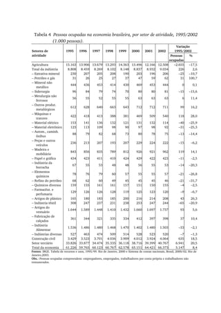 Tabela 4 Pessoas ocupadas na economia brasileira, por setor de atividade, 1995/2002
(1.000 pessoas).
Variação
1995/2002Setores de
atividade
1995 1996 1997 1998 1999 2000 2001 2002
Pessoas
ocupadas
%
Agricultura 15.163 13.906 13.679 13.293 14.363 13.496 12.166 12.508 –2.655 –17,5
Total da indústria 8.808 8.459 8.269 8.102 8.148 8.837 8.932 9.034 226 2,6
– Extrativa mineral 230 207 205 208 190 203 196 206 –25 –10,7
– Petróleo e gás 31 26 25 27 37 47 59 62 31 100,7
– Mineral não
metálico
444 436 453 414 430 469 453 444 0 0,1
– Siderurgia 96 84 79 74 70 80 80 81 –15 –15,6
– Metalurgia não
ferrosos
56 55 52 55 55 63 63 63 6 11,4
– Outros produt.
metalúrgicos
612 628 640 663 643 712 712 711 99 16,2
– Máquinas e
tratores
422 418 413 388 381 469 509 540 118 28,0
– Material elétrico 153 141 136 132 121 131 132 114 –40 –25,9
– Material eletrônico 123 113 109 98 90 97 98 92 –31 –25,3
– Autom., caminh.
ônibus
88 79 82 68 73 80 78 75 –13 –14,4
– Peças e outros
veículos
236 213 207 193 207 229 224 222 –15 –6,2
– Madeira e
mobiliário
843 856 835 789 812 926 921 962 119 14,1
– Papel e gráfica 434 423 411 410 424 429 422 423 –11 –2,5
– Indústria da
borracha
67 55 53 48 48 56 55 53 –14 –20,3
– Elementos
químicos
78 76 79 60 57 55 55 57 –21 –26,8
– Refino do petróleo 68 62 60 49 45 45 45 46 –21 –31,7
– Químicos diversos 159 155 161 161 157 151 150 155 –4 –2,5
– Farmacêut. e
perfumaria
129 126 126 128 119 125 123 120 –9 –6,7
– Artigos de plástico 165 180 183 185 200 216 214 208 43 26,3
– Indústria têxtil 308 247 237 231 238 253 247 244 –65 –20,9
– Artigos do
vestuário
1.644 1.589 1.448 1.410 1.432 1.660 1.697 1.737 93 5,6
– Fabricação de
calçados
361 344 321 335 334 412 397 398 37 10,4
– Indústria
Alimentar
1.536 1.486 1.480 1.468 1.470 1.402 1.480 1.503 –33 –2,1
– Indústrias diversas 527 463 474 509 514 528 523 520 –7 –1,3
Construção civil 3.429 3.523 3.701 4.036 3.909 4.012 3.924 4.064 635 18,5
Setor terciário 33.826 33.877 34.474 35.335 36.118 38.716 39.399 40.767 6.941 20,5
Total da economia 61.226 59.765 60.123 60.767 62.578 65.151 64.421 66.373 5.147 8,4
Fontes: IBGE. Tabela de recursos e usos, 1995/99. Rio de Janeiro, 2000 e Sistema de contas nacionais, Brasil, 2000/02. Rio de
Janeiro,2003.
Obs.: Pessoas ocupadas compreendem: empregadores, empregados, trabalhadores por conta própria e trabalhadores não
remunerados.
 