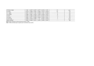 29. Reino Unido 0,84 0,847 0,857 0,877 0,916 0,93 13 10,7
30. Suíça 0,872 0,884 0,891 0,904 0,912 0,932 10 6,9
31 – Japão 0,851 0,875 0,89 0,906 0,92 0,932 9 9,5
32. Canadá 0,866 0,881 0,904 0,924 0,929 0,937 8 8,2
33. EUA 0,864 0,883 0,896 0,911 0,923 0,937 5 8,4
34. Suécia 0,862 0,871 0,882 0,893 0,924 0,941 3 9,2
35. Noruega 0,858 0,876 0,887 0,9 0,924 0,944 1 10,0
Média mundiala
0,802 0,809 0,811 0,835 0,858 0,847 − 5,6
Fonte: PNUD. Relatório do Desenvolvimento Humano, 2003.
Nota: a
Média calculada para os países que se encontram nesta tabela.
 