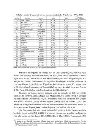 Tabela 4 Índice de desenvolvimento humano dos Estados Brasileiros, 1991 e 2000.
Ordem Estados Região 1991 2000
Variação
1991/00 (%)
1o
Santa Catarina Sul 0,748 0,822 9,9
2o
São Paulo Sudeste 0,778 0,820 5,4
3o
Rio Grande do Sul Sul 0,753 0,814 8,1
4o
Rio de Janeiro Sudeste 0,753 0,807 7,2
5o
Paraná Sul 0,711 0,787 10,7
6o
Mato Grosso do Sul Centro-Oeste 0,716 0,778 8,7
7o
Goiás Centro-Oeste 0,700 0,776 10,9
8o
Minas Gerais Sudeste 0,697 0,773 10,9
9o
Mato Grosso Centro-Oeste 0,685 0,773 12,8
10o
Espírito Santo Sudeste 0,690 0,765 10,9
11o
Amapá Norte 0,691 0,753 9,0
12o
Roraima Norte 0,692 0,746 7,8
13o
Rondônia Norte 0,660 0,735 11,4
14o
Pará Norte 0,650 0,723 11,2
15o
Amazonas Norte 0,664 0,713 7,4
16o
Tocantins Norte 0,611 0,710 16,2
17o
Pernambuco Nordeste 0,620 0,705 13,7
18o
Rio Grande do Norte Nordeste 0,604 0,705 16,7
19o
Ceará Nordeste 0,593 0,700 18,0
20o
Acre Norte 0,624 0,697 11,7
21o
Bahia Nordeste 0,590 0,688 16,6
22o
Sergipe Nordeste 0,597 0,682 14,2
23o
Paraíba Nordeste 0,561 0,661 17,8
24o
Piauí Nordeste 0,566 0,656 15,9
25o
Alagoas Nordeste 0,548 0,649 18,4
26o
Maranhão Nordeste 0,543 0,636 17,1
Fonte: www.rankbrasil.com.br (PNUD/IPEA/IBGE/Fundação João Pinheiro).
O melhor desempenho no período foi o de Santa Catarina, que, com suas belas
praias, vem atraindo milhares de turistas; em 1991, esse Estado classificava-se em 5o
lugar, atrás do Rio Grande do Sul e do Rio de Janeiro; em 2000, ele passou para a 2a
posição. Sua capital, Florianópolis, é a capital de Estado com a melhor qualidade de
vida, seguida por Porto Alegre na 9a
posição. Santa Catarina possui 16 cidades entre
as 50 cidades brasileiras com a melhor qualidade de vida, ficando à frente dos Estados
de São Paulo (14 cidades) e do Rio Grande do Sul (11 cidades).11
Contudo, os Estados com as maiores taxas de variação do IDH no período
foram os do Nordeste, com destaque para Alagoas (18,4) e Ceará (18%). A variação
do IDH de Santa Catarina foi de 9,9%. As menores variações ocorreram nos Estados
mais ricos: São Paulo (5,4%), Distrito Federal (5,6%) e Rio de Janeiro (7,2%). Isso
reflete um esforço relativamente maior no desenvolvimento das áreas mais pobres do
Brasil, em termos de geração de renda e de gastos com saúde e educação.
São Caetano do Sul, uma cidade industrial da periferia de São Paulo, é a cidade
brasileira com o maior IDH (0,919). A seguir, as cidades com a melhor qualidade de
vida são: Águas de São Pedro (SP, 0,908), Niterói (RJ, 0,886), Florianópolis (SC,
11
A seguir, vem o Paraná, com cinco cidades; após, com apenas uma cidade, encontram-se o Distrito
Federal e os Estados do Rio de Janeiro, Espírito Santo e Pernambuco (ilha de Fernando de Noronha,
10o
lugar no ranking nacional).
 