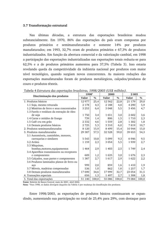 3.7 Transformação estrutural
Nas últimas décadas, a estrutura das exportações brasileiras mudou
substancialmente. Em 1970, 86% das exportações do país eram compostas por
produtos primários e semimanufaturados e somente 14% por produtos
manufaturados; em 1993, 32,7% eram de produtos primários e 67,3% de produtos
industrializados. Em função da abertura comercial e da valorização cambial, em 1998
a participação das exportações industrializadas nas exportações totais reduziu-se para
62,5% e a de produtos primários aumentou para 37,5% (Tabela 3). Isso estaria
revelando queda da competitividade da indústria nacional por produtos com maior
nível tecnológico, quando surgiam novos concorrentes. As maiores reduções das
exportações manufaturadas foram de produtos metalúrgicos, calçados/produtos de
couro e produtos têxteis.
Tabela 4 Estrutura das exportações brasileiras, 1998/2003 (US$ milhões).
1998a
2000 2 003
Discriminação dos produtos
Valor % Valor % Valor %
1. Produtos básicos 12 977 25,4 12 562 22,8 21 179 29,0
1.1 Soja, mesmo triturada 2 178 4,3 2 188 4,0 4 290 5,9
1.2 Minérios de ferro e seus concentrados 3 253 6,4 3 048 5,5 3 456 4,7
1.3 Farelo e resíduos da extração de óleo
de soja 1 750 3,4 1 651 3,0 2 602 3,6
1.4 Carne e miúdos de frango 739 1,4 806 1,5 1 710 2,3
1.5 Café cru em grão 2 332 4,6 1 559 2,8 1 302 1,8
1.6 Demais produtos básicos 2 725 5,3 3 310 6,0 7 819 10,7
2. Produtos semimanufaturados 8 120 15,9 8 499 15,4 10 944 15,0
3. Produtos manufaturados 29 387 57,5 32 528 59,0 39 653 54,3
3.1 Automóveis, caminhões, motores,
carroçarias e similares 5 543 10,8 5 099 9,3 6 946 9,5
3.2 Aviões 1 159 2,3 3 054 5,5 1 939 2,7
3.3 Máquinas,
bombas,motores,equipamentos 1 464 2,9 1 403 2,5 1 749 2,4
3.4 Aparelhos transmissores ou receptores
e componentes 609 1,2 1 635 3,0 1 676 2,3
3.5 Calçados, suas partes e componentes 1 387 2,7 1 617 2,9 1 622 2,2
3.6 Produtos laminados planos de ferro ou
aço 999 2,0 859 1,6 1 410 1,9
3.7 Móveis, madeiras compensadas 536 1,0 862 1,6 1 257 1,7
3.8 Demais produtos manufaturados 17 690 34,6 17 999 32,7 23 054 31,5
4. Transações especiais 656 1,3 1 497 2,7 1 308 1,8
5. Total das exportações 51 140 100,0 55 086 100,0 73 084 100,0
Fonte: Boletim do Banco Central, maio de 2001, abril 2004.
Nota: a
Para 1998, os dados divergem daqueles da Tabela 3 por mudança da classificação dos produtos.
Entre 1998/2003, as exportações de produtos básicos continuaram se expan-
dindo, aumentando sua participação no total de 25,4% para 29%, com destaque para
 