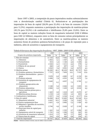 Entre 1997 e 2003, a composição da pauta importadora mudou substancialmente
com a desvalorização cambial (Tabela 6). Reduziram-se as participações das
importações de bens de capital (26,9% para 21,4%) e de bens de consumo (18,6%
para 11,5%); enquanto aumentou a participação das importações de matérias-primas
(45,1% para 53,5%) e de combustíveis e lubrificantes (9,4% para 13,6%). Entre os
bens de capital as maiores reduções foram de maquinaria industrial (US$ 6 bilhões
para US$ 3,4 bilhões), enquanto entre os bens de consumo caíram principalmente as
importações de alimentos e de automóveis. Entre as matérias-primas os maiores
aumentos foram de produtos químicos/farmacêuticos e de peças de reposição para a
indústria, além de acessórios e equipamentos de transporte.
Tabela 6 Estrutura das importações brasileiras, 1997, 2000 e 2003 (US$ milhões).
1997 2000 2003
Grupos dos produtos importados Valor % Valor % Valor %
1. Bens de consumo 11 133 18,6 7 442 13,3 5 538 11,5
1.1 Alimentos 2 463 4,1 1 507 2,7 924 1,9
1.2 Farmacêuticos 816 1,4 1 126 2,0 1 248 2,6
1.3 Automóveis 2 444 4,1 1 211 2,2 578 1,2
1.4 Objetos de uso pessoal 848 1,4 697 1,2 714 1,5
1.5 Outros 4.562 7,6 2.901 5,2 2.074 4,3
2. Matérias primas 26 920 45,1 28 432 50,9 25 797 53,5
2.1 Produtos químicos e farmacêuticos 7 737 12,9 7 856 14,1 7 535 15,6
2.2 Produtos intermediários – partes e
peças 3 678 6,2 4 885 8,7 4 154 8,6
2.3 Produtos minerais 4 406 7,4 4 931 8,8 3 572 7,4
2.4 Acessórios de equipamentos de
transporte
3 649
6,1
4 057
7,3
3 705
7,7
2.5 Produtos agropecuários não
alimentícios 3 108 5,2 2 402 4,3 1 693 3,5
2.6 Produtos alimentícios 2 000 3,3 1 639 2,9 2 018 4,2
2.7 Outras matérias-primas para a
agricultura 1 223 2,0 1 618 2,9 2 275 4,7
2.8 Matérias-primas diversas 1.118 1,9 1.044 1,9 845 1,8
3. Combustíveis e lubrificantes 5 597 9,4 6 358 11,4 6 577 13,6
4. Bens de capital 16 098 26,9 13 605 24,4 10 348 21,4
4.1 Maquinaria industrial 6 041 10,1 3 926 7,0 3 425 7,1
4.2 Outros equipamentos fixos 2 621 4,4 2 882 5,2 1 920 4,0
4.3 Máquinas e aparelhos de escritório,
serviço científico 2 744 4,6 2 629 4,7 2 109 4,4
4.4 Peças para bens de capital para
indústria 1 441 2,4 1 535 2,7 1 206 2,5
4.5 Equipamento móvel de transporte 1 721 2,9 1 260 2,3 445 0,9
4.6 Acessórios de maquinaria industrial 1 014 1,7 947 1,7 909 1,9
4.7 Outros bens de capital 516 0,9 426 0,8 334 0,7
5. Total das importações 59 747 100,0 55 839 100,0 48 260 100,0
Fonte: Boletim do Banco Central, maio de 2002 e maio de 2004.
 