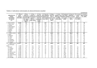 Tabela 2 Indicadores selecionados do desenvolvimento mundial
(continua)
AMOSTRA DE
PAÍSES
POR NÍVEIS
DE RENDA
(Y)
1) PIB per
capita
(dólares
PPC 2001)
2)Taxa
média de
crescimento
anual do PIB
per capita
(%,1990/
2001)
3) Taxa
média de
crescimento
anual do
PNB (%,
1998/1999)
4) Taxa
média de
crescimento
anual da
população
(1990/
1999)
5) Taxa de
mor-talidade
infantil (por
mil nascidos
vivos, 2001)
6) Expec-
tativa de
vida ao
nascer (anos
de vida,
2001)
7) Gasto
público com
educação (%
do PNB,
1998/2000)
8) Despesas
com saúde
(dólares PPC
per capita,
2000)
9) Taxa de
alfabetiza-
ção (15 anos
e mais, %,
2001)
10) A-cesso
a sanea-
mento
melhorado
(%, 2000)
11) Acesso a
água tratada
(%, 2000)
I – BAIXA RENDA 2.230 1,6 4,4 2,0 127 59,1 3,35
1,36
63,0 44 76
1. Serra Leoa 470 −6,6 −8,1 2,4 182 34,5 1,0 24 36,0 66 57
2. Etiópia 810 2,4 7,4 2,8 116 45,7 4,8 14 40,3 12 24
3. Moçambique 1.140 4,3 8,6 2,2 125 39,2 2,4 30 45,2 43 57
4. Paquistão 1.890 1,2 3,6 2,5 84 60,4 1,8 76 44,0 62 90
5. Angola 2.040 −1,1 −35,5 3,2 154 40,2 2,7 52 42,0 44 38
6. Bolívia 2.300 1,4 2,2 2,4 60 63,3 5,5 145 86,0 70 83
7. Índia 2.840 4,0 6,9 1,8 67 63,3 4,1 71 58,0 28 84
II – Y MÉDIA BAIXA 4.674a
1,6b
3,3 1,1 31b
69,2b
3,5e
3,0f
86,6b
60b
82b
8. Egito 3.520 2,5 5,7 1,9 35 68,3 4,85
143 56,1 98 97
9. Filipinas 3.840 1,0 3,6 2,3 29 69,5 4,2 167 95,1 83 86
10. China 4.020 8,8 7,2 1,1 31 70,6 2,1 205 85,8 40 75
11. Peru 4.570 2,4 3,4 1,7 30 69,4 3,3 238 90,2 71 80
12. Paraguai 5.210 −0,6 −1,5 2,7 26 70,5 5,0 323 93,5 94 78
13. Venezuela 5.670 −0,6 −6,8 2,2 19 73,5 5,2e
280 92,8 68 83
14. Turquia 5.890 1,7 −6,4 1,5 36 70,1 3,5 315 85,5 90 82
III – Y MÉDIA ALTA 11.377a
1,6b
2,0 1,4 31b
69,2b
5,0e
3,3f
86,6b
60b
82b
15. Federação
Russa 7.100 −3,5 1,3 −0,1 29 66,6 4,4 405 99,6 − 99
16. Brasil 7.360 1,4 −2,0 1,4 31 67,8 4,7 631 87,3 76 87
17. Uruguai 8.400 2,1 −3,4 0,7 14 75,0 2,8 1.007 97,6 94 98
18. México 8.430 1,5 4,1 1,8 24 73,1 4,4 477 91,4 74 88
19. Chile 9.190 4,7 −1,4 1,5 10 75,8 4,2 697 95,9 96 93
20. África do Sul 11.290 0,2 0,8 2,0 56 50,9 5,5 663 85,6 87 86
21. Argentina 11.320 2,3 −2,9 1,3 16 73,9 4,0 1.091 96,9 80c
65d
22. Coréia do Sul 15.090 4,7 11,0 1,0 5 75,2 3,8 899 97,9 63 92
23. Grécia 17.440 2,0 3,3 0,4 5 78,1 3,8 1.349 97,3 100 −
24. Portugal 18.150 2,6 3,1 0,1 5 75,9 5,8 1.397 92,5 100 82d
 