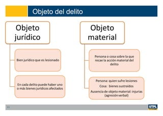 Objeto del delito
11
 