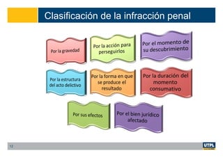 Clasificación de la infracción penal
12
 