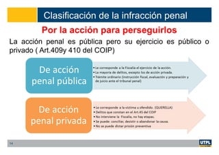 Clasificación de la infracción penal
Por la acción para perseguirlos
La acción penal es pública pero su ejercicio es público o
privado ( Art.409y 410 del COIP)
14
 