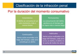 Clasificación de la infracción penal
Por la duración del momento consumativo
18
 