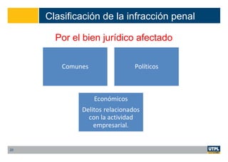 Clasificación de la infracción penal
Por el bien jurídico afectado
20
 
