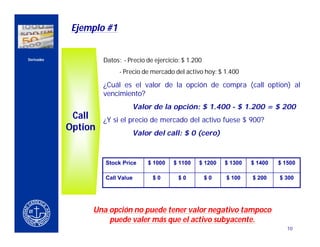 Ejemplo #1


    Derivados                Datos: - Precio de ejercicio: $ 1.200
                                   - Precio de mercado del activo hoy: $ 1.400

                             ¿Cuál es el valor de la opción de compra (call option) al
CERCA DEL CLIENTE
                             vencimiento?
                                       Valor de la opción: $ 1.400 - $ 1.200 = $ 200
                     Call    ¿Y si el precio de mercado del activo fuese $ 900?
                    Option
                                       Valor del call: $ 0 (cero)



                             Stock Price     $ 1000    $ 1100    $ 1200   $ 1300   $ 1400   $ 1500

                             Call Value        $0        $0          $0   $ 100    $ 200    $ 300




                         Una opción no puede tener valor negativo tampoco
                             puede valer más que el activo subyacente.
                                                                                               10
 