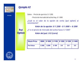 Ejemplo #2


    Derivados
                             Datos: - Precio de ejercicio: $ 1.200
                                   - Precio de mercado del activo hoy: $ 1.000

                             ¿Cuál es el valor de la opción de venta (put option) al
CERCA DEL CLIENTE            vencimiento?
                                         Valor de la opción: $ 1.200 - $ 1.000 = $ 200
                     Put     ¿Y si el precio de mercado del activo fuese $ 1300?
                    Option               Valor del put: $ 0 (cero)



                             Stock Price       $900 $ 1000 $ 1100 $ 1200 $ 1300 $ 1400

                             Put Value          $ 300   $ 200        $ 100   $0   $0   $0




                                                                                       11
 