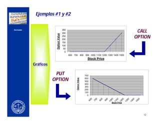 Ejemplos #1 y #2


    Derivados                                  350
                                               300
                                                                                                                           CALL




                                Option Value
                                               250
                                               200
                                                                                                                          OPTION
                                               150
CERCA DEL CLIENTE                              100
                                                50
                                                 0
                                                     600 700 800 900 1000 1100 1200 1300 1400 1500
                                                                             Stock Price
                    Gráficos

                                PUT                                        700

                               OPTION                       Option Value   600
                                                                           500
                                                                           400
                                                                           300
                                                                           200
                                                                           100
                                                                             0
                                                                                   0     0     0     0   0   0   0   0   0    0
                                                                                 60    70    80    90 100 110 120 130 140 150
                                                                                                        Stock Price




                                                                                                                                  12
 