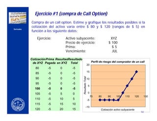 Ejercicio #1 (compra de Call Option)
                    Compra de un call option. Estime y grafique los resultados posibles si la
                    cotización del activo varía entre $ 80 y $ 120 (rangos de $ 5) en
    Derivados
                    función a los siguiente datos:

                        Ejercicio:          Activo subyacente:                                 XYZ
CERCA DEL CLIENTE                           Precio de ejercicio:                              $ 100
                                            Prima:                                              $5
                                            Vencimiento:                                        JUL

                    Cotización Prima Resultado esultado
                                             R
                     de XYZ Pagada en XYZ Total                                  Perfil de riesgo del comprador de un call
                                                                            20
                       80      -5       0       -5
                                                                            15
                       85      -5       0       -5


                                                          Resultado Total
                       90      -5       0       -5                          10
                       95      -5       0       -5
                                                                            5
                       100     -5       0       -5
                       105     -5       5       0                           0
                                                                                 70   80     90     100     110        120    130
                       110     -5      10       5                           -5
                       115     -5      15       10
                                                                     -10
                       120     -5      20       15                                      Cotización activo subyacente
                                                                                                                             14
 