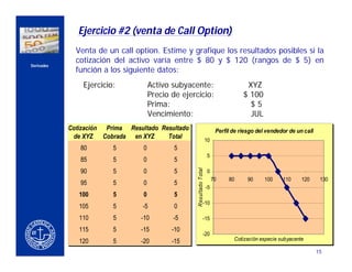 Ejercicio #2 (venta de Call Option)
                      Venta de un call option. Estime y grafique los resultados posibles si la
                      cotización del activo varía entre $ 80 y $ 120 (rangos de $ 5) en
    Derivados
                      función a los siguiente datos:
                        Ejercicio:            Activo subyacente:                                  XYZ
CERCA DEL CLIENTE
                                              Precio de ejercicio:                               $ 100
                                              Prima:                                               $5
                                              Vencimiento:                                         JUL
                    Cotización Prima Resultado Resultado                              Perfil de riesgo del vendedor de un call
                                                                                      Perfil de riesgo del vendedor de un call
                     de XYZ Cobrada en XYZ       Total
                                                                               10
                                                                               10
                       80        5        0           5
                                                                               5
                                                                               5
                       85        5        0           5




                                                             Resultado Total
                       90        5        0           5



                                                             Resultado Total
                                                                               0
                                                                               0
                                                                                     70
                                                                                     70    80
                                                                                           80      90
                                                                                                   90    100
                                                                                                         100     110
                                                                                                                 110    120
                                                                                                                        120       130
                                                                                                                                  130
                       95        5        0           5
                                                                               -5
                                                                                -5
                       100       5        0           5
                                                                       -10
                                                                        -10
                       105       5        -5          0
                       110       5       -10         -5                -15
                                                                        -15
                       115       5       -15         -10
                                                                       -20
                                                                        -20
                       120       5       -20         -15                                     Cotización especie subyacente
                                                                                             Cotización especie subyacente

                                                                                                                                 15
 