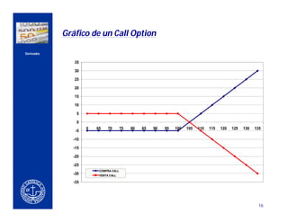 Gráfico de un Call Option

    Derivados

                       35

                       30

CERCA DEL CLIENTE      25

                       20

                       15

                       10

                        5

                        0
                             0   65    70       75   80   85   90   95   100   105   110   115   120   125   130   135
                        -5

                       -10

                       -15

                       -20

                       -25
                                  COMPRA CALL
                       -30        VENTA CALL

                       -35




                                                                                                                    16
 